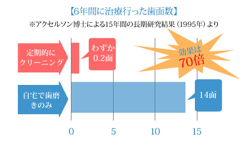 【6年間に治療行った歯面数】