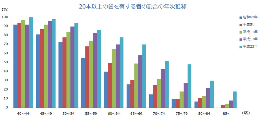 20本以上の歯を有する者の割合の年次推移