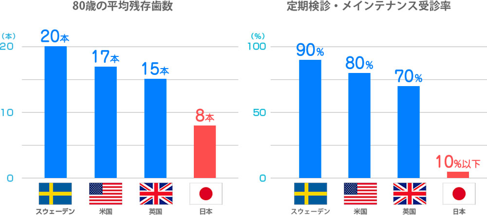 歯科先進国と日本における予防歯科の意識の違い